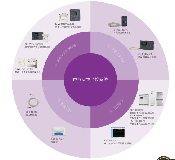 未来电气火灾监控系统的研究方向